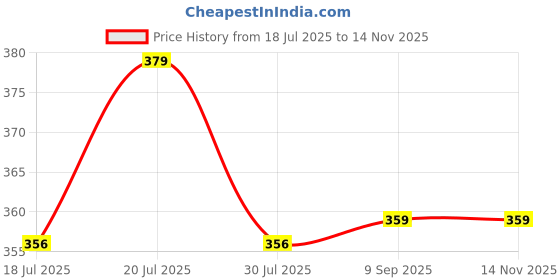amazon.in bonjour Bamboo Sports Secret Socks for Men bonjour Price History Graph from 18 Jul 2025 to 14 Nov 2025
