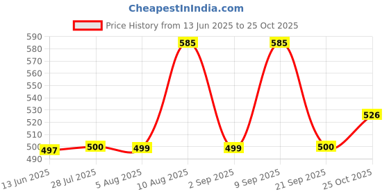amazon.in bonjour Designer Office/Business/Formal Crew Socks for Men - Pack Of 3 bonjour Price History Graph from 13 Jun 2025 to 25 Oct 2025