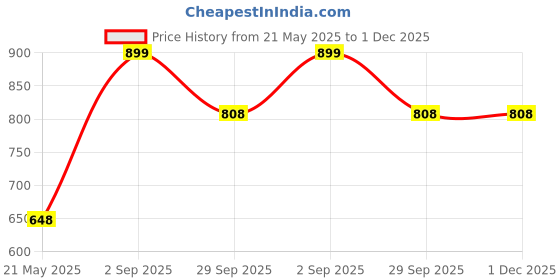 amazon.in bonjour Elite Black & White Designer Socks for Men- Pack of 3 bonjour Price History Graph from 21 May 2025 to 30 Nov 2025
