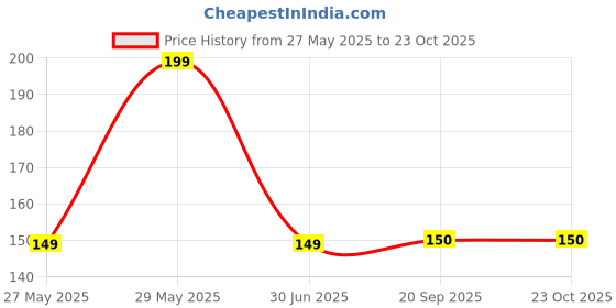 amazon.in Bonjour False-Fake Eyelashes With Glue Set Natural (Pair of 6) Price History Graph from 27 May 2025 to 23 Oct 2025