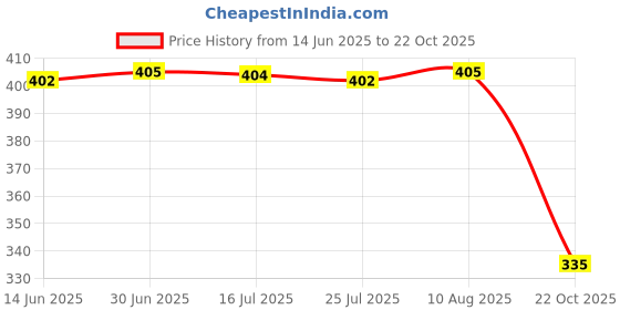 amazon.in bonjour Formal Stockings For School Girls - Pack of 3 bonjour Price History Graph from 14 Jun 2025 to 22 Oct 2025