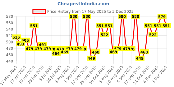 amazon.in bonjour Men Crew Length Cotton Socks Multi Coloured Pack of 4 bonjour Price History Graph from 17 May 2025 to 3 Dec 2025