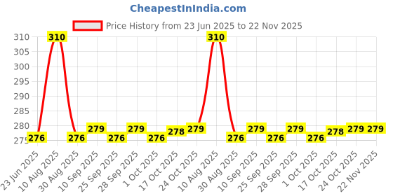 amazon.in bonjour Men Solid Ankle Length (Pack of 2) bonjour Price History Graph from 23 Jun 2025 to 22 Nov 2025