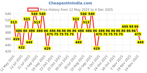 amazon.in bonjour Men's Ankle Length Cotton & Spandex Socks (Pack of 3) (BRO3111-PO3_Multicolored) bonjour Price History Graph from 12 May 2025 to 4 Dec 2025