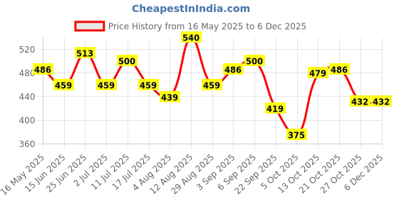 amazon.in bonjour Men's Ankle Socks (Pack of 4)(BRO9053-PO4_Multicolor_Free Size) bonjour Price History Graph from 16 May 2025 to 5 Dec 2025