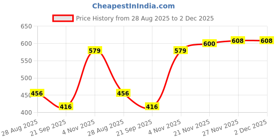 amazon.in bonjour Men's Club Class bonjour Price History Graph from 28 Aug 2025 to 2 Dec 2025
