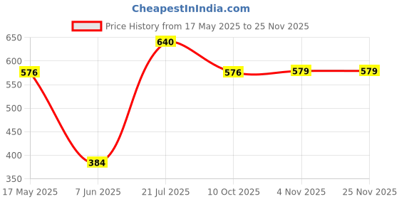 amazon.in bonjour Men's Cotton Club Class Multipack Assorted Socks (Multicolour, Free Size) Pack of 4 bonjour Price History Graph from 17 May 2025 to 24 Nov 2025