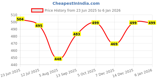 amazon.in bonjour Men's Cotton Handkerchief (BRO5800-PO6-D_Assorted-Color and Print May Vary_Free) bonjour Price History Graph from 23 Jun 2025 to 4 Jan 2026