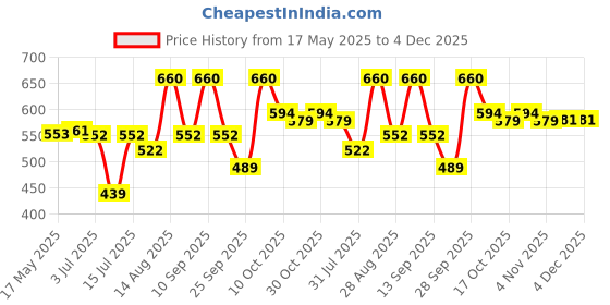 amazon.in bonjour Men's Formal Argyle Socks (Pack of 3 Pair) (BRO3806-P03_Multicolor) bonjour Price History Graph from 17 May 2025 to 4 Dec 2025