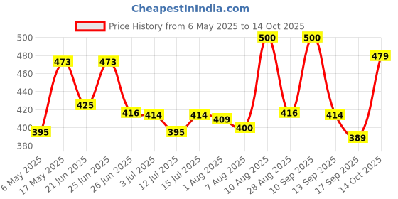 amazon.in bonjour Mens Multicolour Multipurpose 4 Pair Socks_BRO2101-PO4 bonjour Price History Graph from 6 May 2025 to 14 Oct 2025