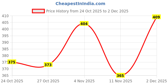 amazon.in bonjour Men's Platinum Woolen Long Socks bonjour Price History Graph from 24 Oct 2025 to 2 Dec 2025
