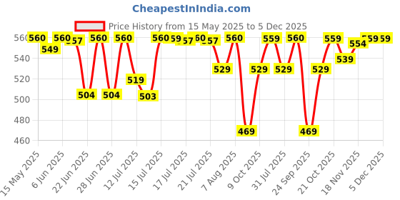 amazon.in bonjour Men's Premium White Cotton Handkerchief With Alphabetical Initial - Pack Of 6 (P) bonjour Price History Graph from 15 May 2025 to 5 Dec 2025