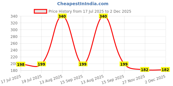 amazon.in bonjour Men's Solid Regular Fit Vest bonjour Price History Graph from 17 Jul 2025 to 1 Dec 2025