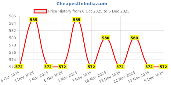 amazon.in bonjour Multicoloured Cushioned Crew Woolen Socks for Men- Pack of 2 bonjour Price History Graph from 6 Oct 2025 to 4 Dec 2025