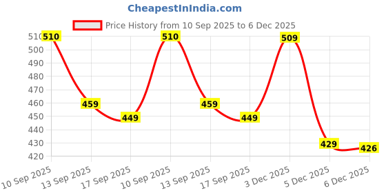amazon.in bonjour Solids Collection Premium Cotton Handkerchiefs For Men - Pack of 6 bonjour Price History Graph from 10 Sep 2025 to 6 Dec 2025