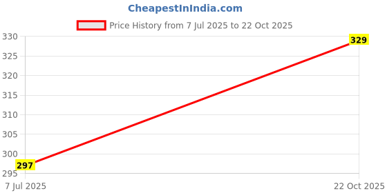 amazon.in bonjour Tights for Baby Girls & Baby Boys -B.PINK bonjour Price History Graph from 7 Jul 2025 to 22 Oct 2025