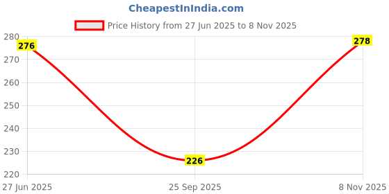 amazon.in bonjour Unisex Cotton Socks -Pack Of 3 bonjour Price History Graph from 27 Jun 2025 to 8 Nov 2025