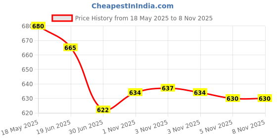 amazon.in bonjour Women Modern Cotton 3.0 Count Socks Beige bonjour Price History Graph from 18 May 2025 to 5 Nov 2025