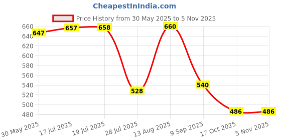 amazon.in bonjour Women's Fine Woolen bonjour Price History Graph from 30 May 2025 to 2 Nov 2025