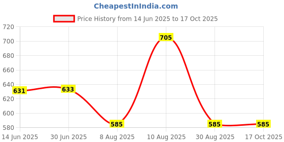amazon.in bonjour Women's Plain Woolen Socks In Pack of 3 - Assorted bonjour Price History Graph from 14 Jun 2025 to 17 Oct 2025
