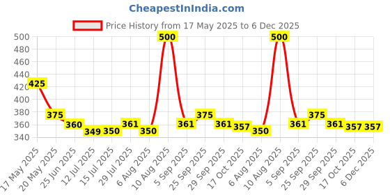 amazon.in bonjour Women's Secret Length Fancy Socks-Pack Of 4, Free Size bonjour Price History Graph from 17 May 2025 to 5 Dec 2025