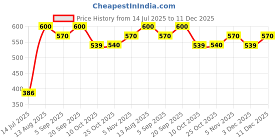amazon.in bonjour Women's Socks (Pack of 4)(BROFL-13-PO4_Multicoloured_Free) bonjour Price History Graph from 14 Jul 2025 to 11 Dec 2025