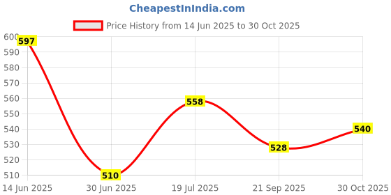 amazon.in bonjour Women's Solid Terry Thumb Loafers || Footlet || No Show Socks - Pack Of 3 bonjour Price History Graph from 14 Jun 2025 to 30 Oct 2025