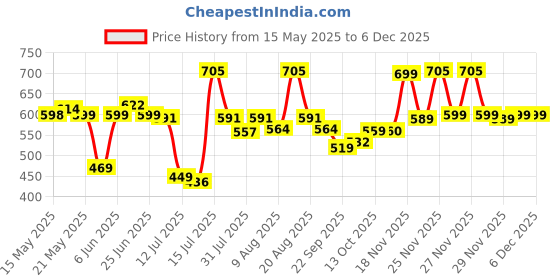 amazon.in bonjour Womens Thumb Socks (Pack of 3) (BROGWL-17A-PO3)(Colors & Print May Vary) bonjour Price History Graph from 15 May 2025 to 5 Dec 2025