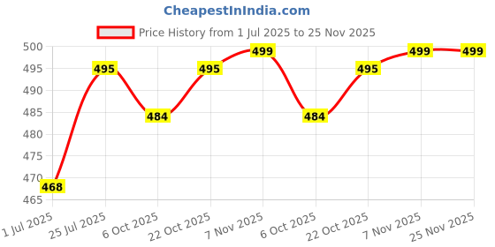 amazon.in bonjour Women's Woolen Anthra Color Anti-Skid (Gripper) Indoor Socks - PO2 bonjour Price History Graph from 1 Jul 2025 to 25 Nov 2025