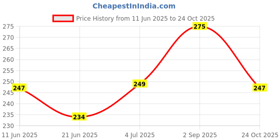 amazon.in bonjour Women's Woolen Anti-Skid Indoor Socks - Anthra bonjour Price History Graph from 11 Jun 2025 to 24 Oct 2025