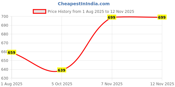 amazon.in BonKaso 10-Inch Coir Hanging Basket with Metal Chain (Set of 4) | Coco Liner Hanging Planter for Balcony, Garden, Indoor & Outdoor Use | Decorative Hanging Pot for Plants (Brown) Price History Graph from 1 Aug 2025 to 11 Nov 2025