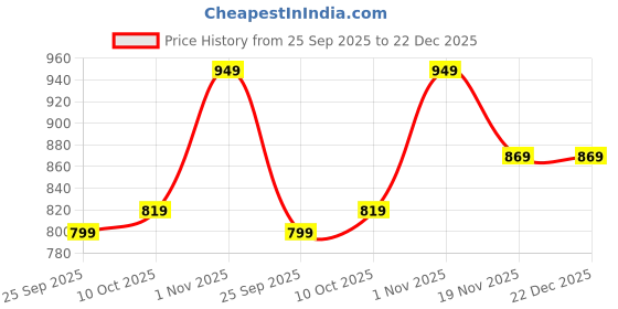 amazon.in BonKaso 12 inch White Marble Pot – Tall, Durable & Lightweight Polymer Jaguar Round Planter for Indoor & Outdoor Use: Home, Office, Garden & Balcony (Gamla/Gamale) Price History Graph from 25 Sep 2025 to 21 Dec 2025