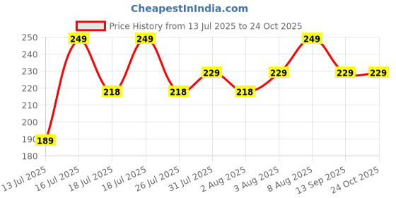 amazon.in BonKaso 3 Ply White Flap Corrugated Packaging Box, Paper Cardboard for Secure Shipping | Size 5x5x2 Inches, Pack of 25 | Durable & Eco-Friendly Packaging Price History Graph from 13 Jul 2025 to 24 Oct 2025