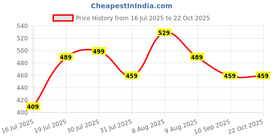 amazon.in BonKaso 3 Ply White Flap Corrugated Packaging Packaging Box Size: 5x5x2 inch, Pack of 50 Price History Graph from 16 Jul 2025 to 22 Oct 2025