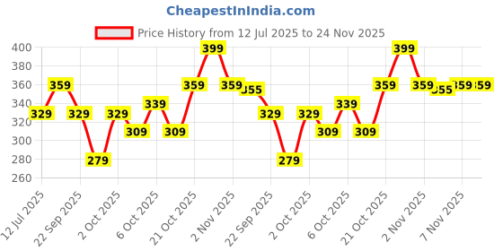 amazon.in BonKaso 304 Stainless Steel Napkin Towel Holder Ring for Bathroom, Wash Basin & Kitchen- Rustproof Towel Hanger for Hand & Face Towels | Modern & Space-Saving (Capsule & Black Finish) Price History Graph from 12 Jul 2025 to 24 Nov 2025
