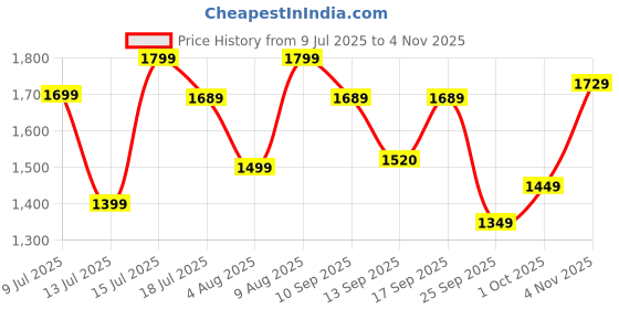 amazon.in BonKaso 360° Spin Mop with Square Bucket Deluxe System Set and Reusable Microfiber Pads for Wet & Dry Glass, Wall, Tile and Home Floor Cleaning - Grey and Orange Price History Graph from 9 Jul 2025 to 4 Nov 2025