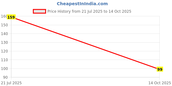 amazon.in BonKaso 5cp Meal Tray Cornstarch - Pack of 10 Price History Graph from 21 Jul 2025 to 14 Oct 2025