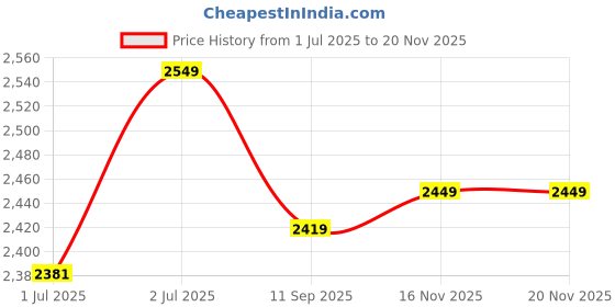 amazon.in BonKaso Adjustable Set of 5-Shelf Metal Storage Shelving Unit, Steel Bootless Rivet Utility Display Rack Garage Shelves, 54 Inches Height(54 X 24 X 12 Inc) Grey Price History Graph from 1 Jul 2025 to 19 Nov 2025