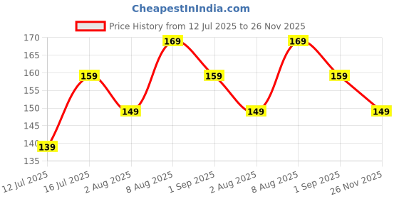 amazon.in BonKaso Blueprint 2 Ply Corrugated Packaging Roll Brown with (150/120 GSM), 24 Inch x 5 Meter Price History Graph from 12 Jul 2025 to 26 Nov 2025