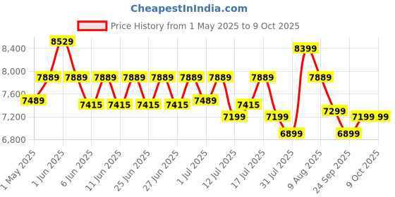 amazon.in BonKaso Blueprint Hot & Cold Water Dispenser 21C Top Loading with Refrigerator Black bonkaso Price History Graph from 1 May 2025 to 8 Oct 2025