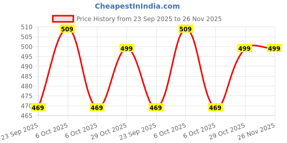 amazon.in BonKaso Headphone Carrying Case Compatible with Boat 550, Sony WH-C510/CH710n, HyperX Cloud – Durable Hard Shell Vinyl Case with Earpads Storage, Portable & Stylish Design – Black & Yellow Price History Graph from 23 Sep 2025 to 25 Nov 2025