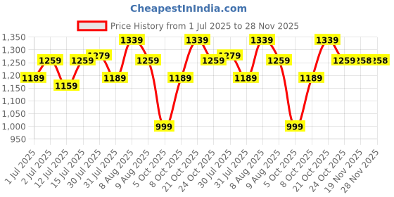 amazon.in BonKaso Heavy Duty Rectangle Plant Stand: 76x24x18 cm, Black - Set of 2, Modern Design for Indoor & Outdoor Use, Sturdy, Anti-Rust Planter Stand for Garden, Balcony, Patio bonkaso Price History Graph from 1 Jul 2025 to 28 Nov 2025