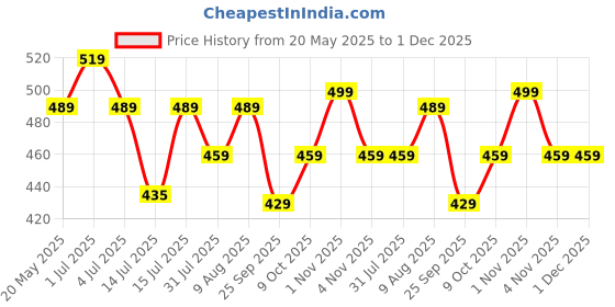 amazon.in BonKaso Powder Coated Metal Cloth Drying Stand Foldable for Wall Mounted/Cloth Drying Rack/Clothes Hanger for Home Or Balcony with 40 Feet Rope and Fasteners Set bonkaso Price History Graph from 20 May 2025 to 30 Nov 2025