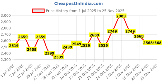 amazon.in BonKaso Premium Alloy Steel Heavy Duty Multipurpose Foldable 5 Step Ladder with Connecting Frame & Belt Support for Home and Outdoor - (Black) Price History Graph from 1 Jul 2025 to 24 Nov 2025