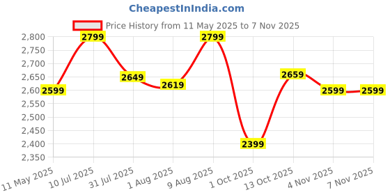 amazon.in BonKaso Premium Steel Multipurpose Climb Swift 6-Step Foldable Ladder with Safety Clutch Lock – Anti-Slip, Heavy-Duty Design for Indoor & Outdoor Use - (Yellow & Black) bonkaso Price History Graph from 11 May 2025 to 7 Nov 2025