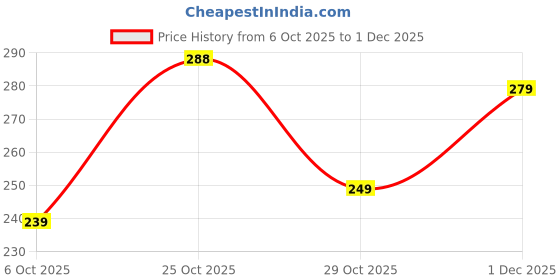 amazon.in BonKaso Refill pad for Square spin mop pack of 2 Price History Graph from 6 Oct 2025 to 1 Dec 2025