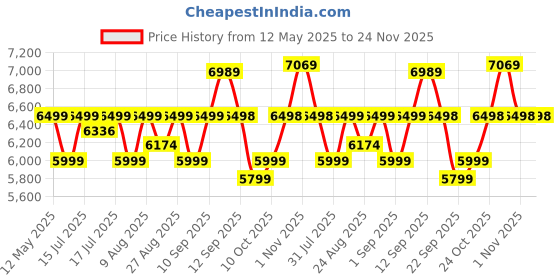 amazon.in BonKaso Safe Locker for Home|50 Litres|Home lockers for house|Electronic LED Display|Black Price History Graph from 12 May 2025 to 24 Nov 2025