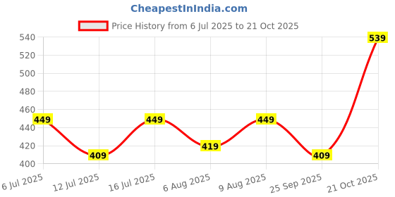 amazon.in BonKaso Square stands : 25.4x 25.4 x 12.7 cm Set of 2-Black Price History Graph from 6 Jul 2025 to 21 Oct 2025