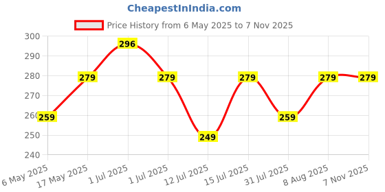 amazon.in BonKaso Stainless Steel 304 Rust Free Flexible For Health Faucet Hand Showers Hose Pipe Lenght 1M Extension Price History Graph from 6 May 2025 to 6 Nov 2025