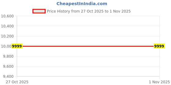 amazon.in BonKaso Telescopic Ladder, 16 Steps, 5M Extended Length, Silver Price History Graph from 27 Oct 2025 to 31 Oct 2025